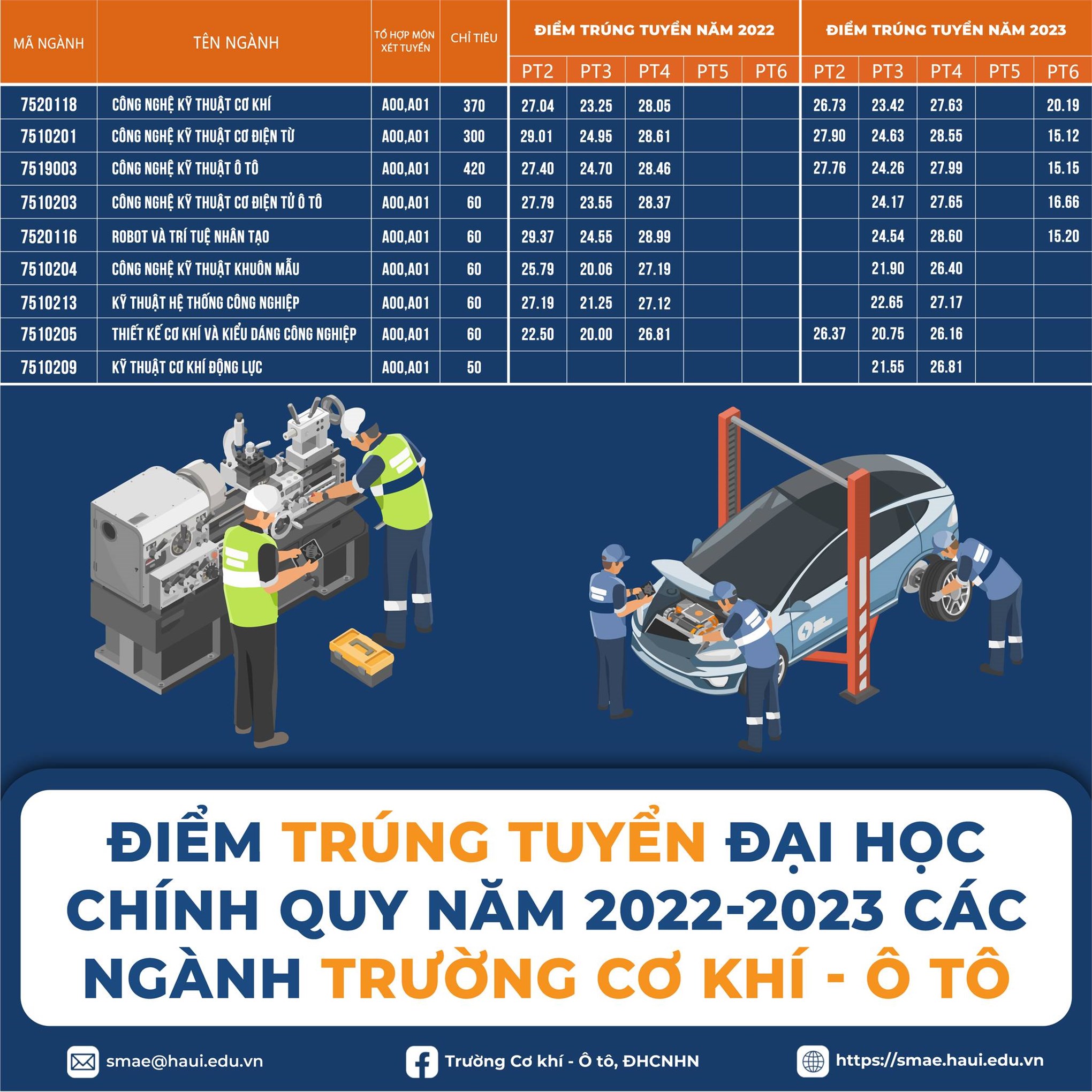 THÔNG TIN TUYỂN SINH TRƯỜNG CƠ KHÍ - Ô TÔ NĂM 2024