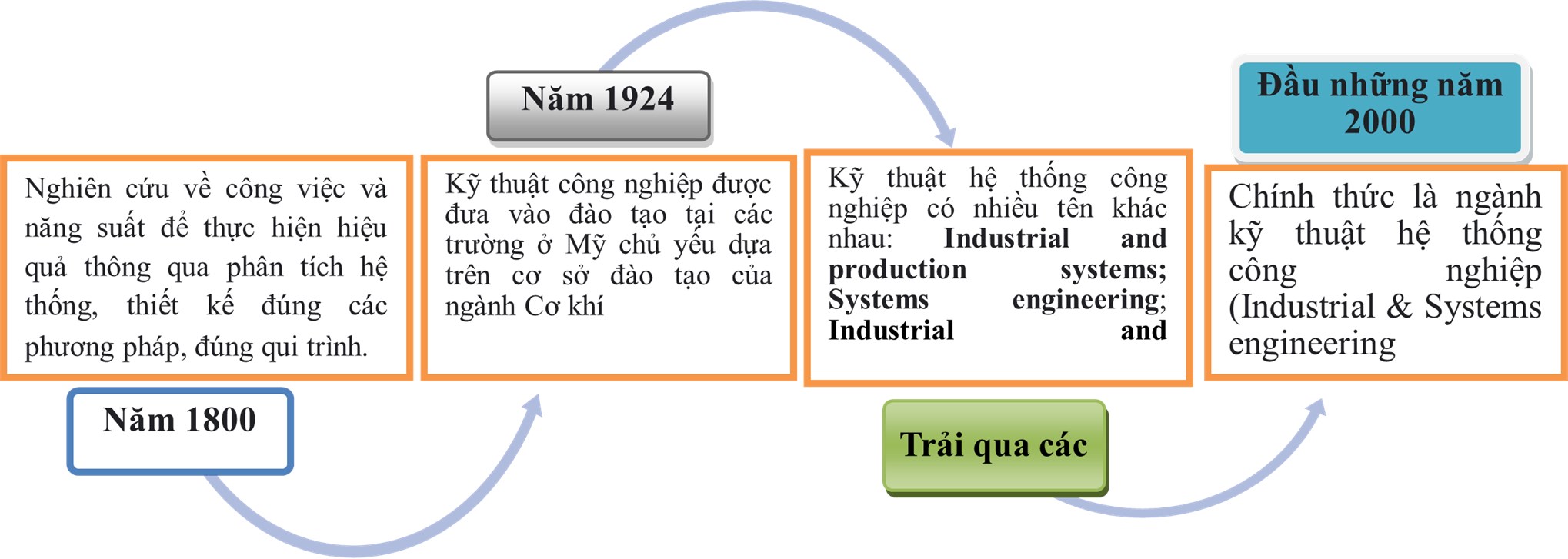 Kỹ thuật Hệ thống Công nghiệp - ngành học mở ra cơ hội việc làm trong môi trường công nghiệp 4.0