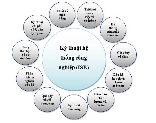 Kỹ thuật Hệ thống Công nghiệp - ngành học mở ra cơ hội việc làm trong môi trường công nghiệp 4.0