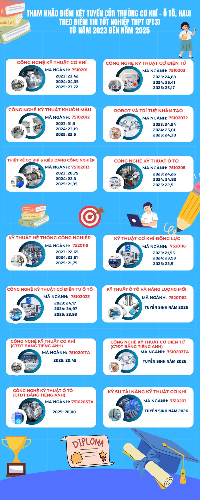 Lựa chọn nguyện vọng hợp lý từ điểm chuẩn các ngành/CTĐT của Trường Cơ khí - Ô tô theo điểm thi tốt nghiệp THPT