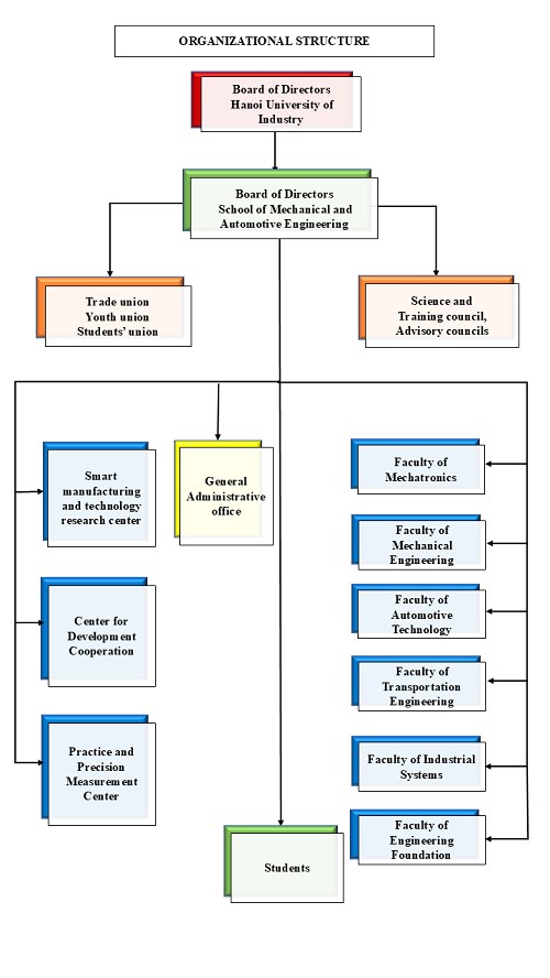 Organizational Structure